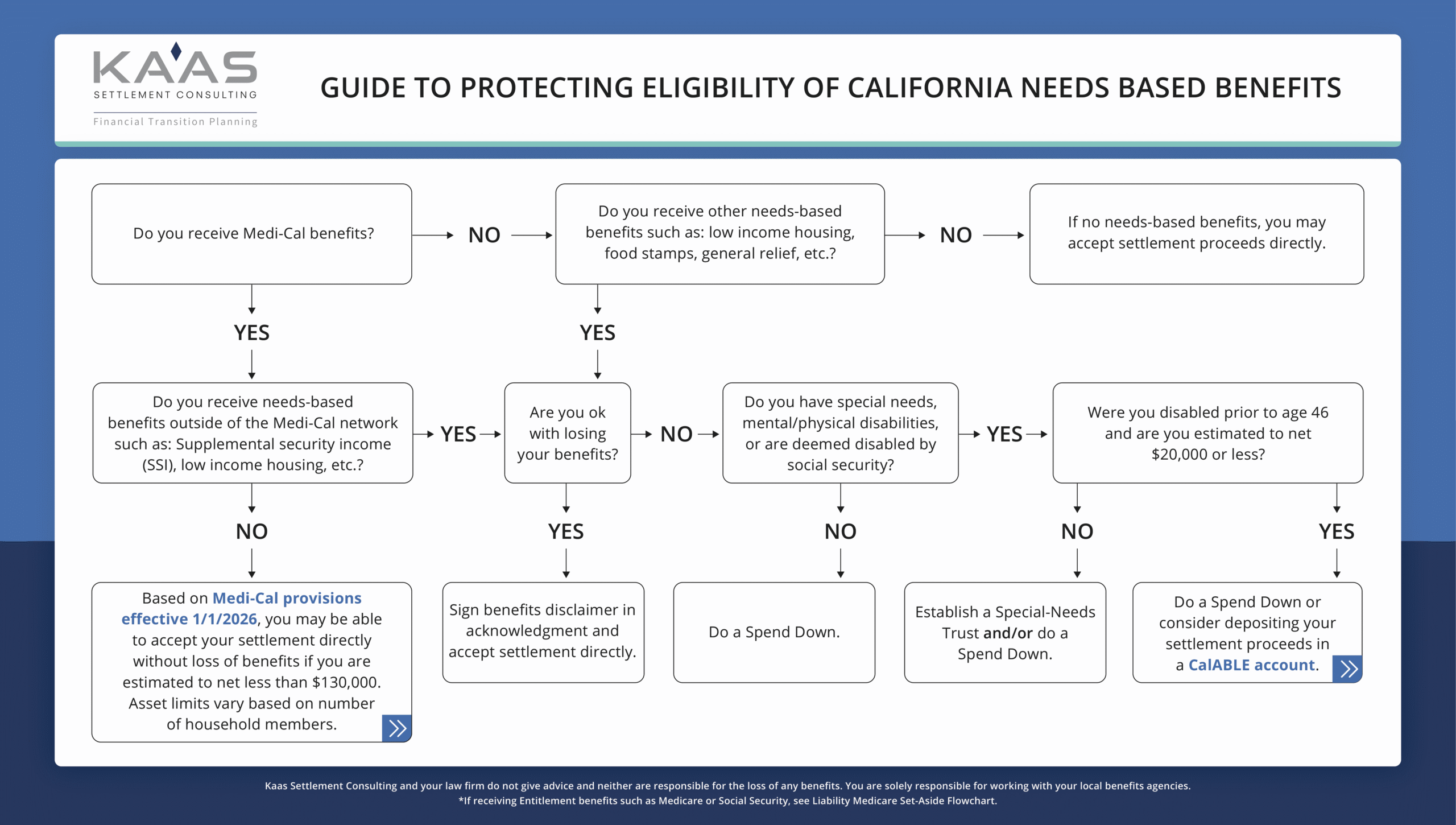 Kaas Guide to protecting eligibility of california needs-based benefits